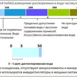 TDS-Метр для измерения солей в воде TDS-Метр для измерения солей в воде